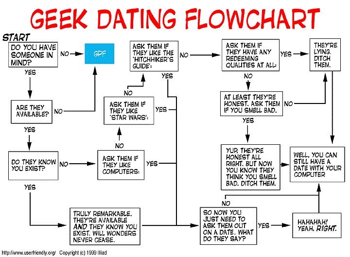 Dating Chart